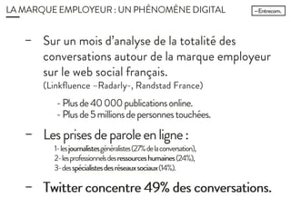 − Les prises de parole en ligne :
1-lesjournalistesgénéralistes(27%delaconversation),
2-lesprofessionnelsdesressourceshumaines(24%),
3-desspécialistesdesréseauxsociaux(14%).
LA MARQUE EMPLOYEUR : UN PHÉNOMÈNE
DIGITAL
− Sur un mois d’analyse de la totalité des
conversations autour de la marque
employeur sur le web social français.
(Linkfluence –Radarly-, Randstad France)
− Twitter concentre 49% des
conversations.
- Plus de 40 000 publications online.
- Plus de 5 millions de personnes
touchées.
 