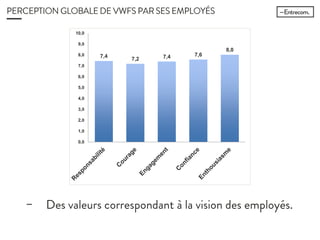 PERCEPTION GLOBALE DE VWFS PAR SES EMPLOYÉS
7.4
7.2 7.4 7.6
8.0
0.0
1.0
2.0
3.0
4.0
5.0
6.0
7.0
8.0
9.0
10.0
− Des valeurs correspondant à la vision des
employés.
 