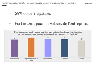 QUESTIONNAIRE ADRESSÉ À L’ENSEMBLE DU PERSONNEL POUR ÉLABORER LES
VALEURS
− 69% de participation.
− Fort intérêt pour les valeurs de
l’entreprise.
9
9 9 9
8
Enthousiasme Engagement envers le
client
Responsabilité Confiance Courage
Pour chacune de ces 5 valeurs, pourriez-vous traduire l'intérêt que vous lui portez
par une note comprise entre 0 (aucun intérêt) et 10 (beaucoup d'intérêt) ?
 