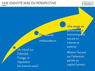 UNE IDENTITÉ MISE EN PERSPECTIVE
Un travail sur
l’identité,
l’image, la
réputation
(en interne
aussi)
Des salariés
ambassadeurs
Une image de
performance
économique
et sociale en
interne et
externe
Mettre
l’accent sur
l’attention
portée au
capital
humain.
 