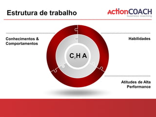Estrutura de trabalho


Conhecimentos &             Habilidades
Comportamentos


                  CHA
                    2




                        Atitudes de Alta
                           Performance
 