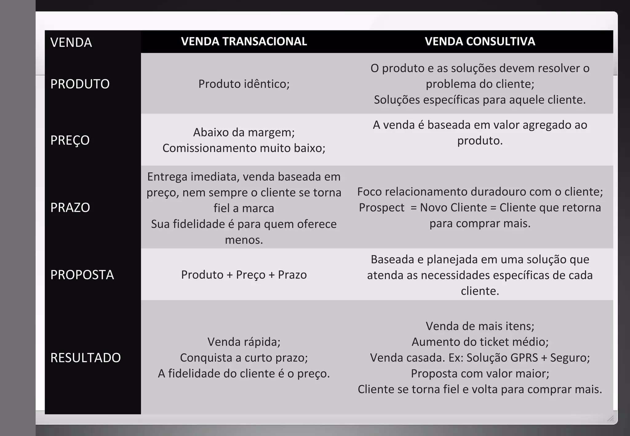VENDA VENDA TRANSACIONAL VENDA CONSULTIVA 
PRODUTO Produto idêntico; 
O produto e as soluções devem resolver o 
problema do cliente; 
Soluções específicas para aquele cliente. 
PREÇO Abaixo da margem; 
Comissionamento muito baixo; 
A venda é baseada em valor agregado ao 
produto. 
PRAZO 
Entrega imediata, venda baseada em 
preço, nem sempre o cliente se torna 
fiel a marca 
Sua fidelidade é para quem oferece 
menos. 
Foco relacionamento duradouro com o cliente; 
Prospect = Novo Cliente = Cliente que retorna 
para comprar mais. 
PROPOSTA Produto + Preço + Prazo 
Baseada e planejada em uma solução que 
atenda as necessidades específicas de cada 
cliente. 
RESULTADO 
Venda rápida; 
Conquista a curto prazo; 
A fidelidade do cliente é o preço. 
Venda de mais itens; 
Aumento do ticket médio; 
Venda casada. Ex: Solução GPRS + Seguro; 
Proposta com valor maior; 
Cliente se torna fiel e volta para comprar mais. 
 