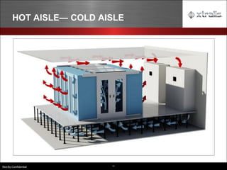 11
Strictly Confidential
HOT AISLE— COLD AISLE
 