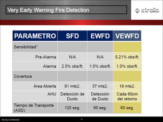 15
Strictly Confidential
Very Early Warning Fire Detection
 