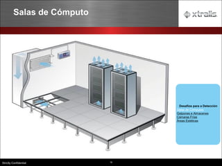 18
Strictly Confidential
Salas de Cómputo
Desafíos para a Detección
Salas de Cómputos
Galpones e Almacenes
Cámaras Frías
Áreas Estéticas
 