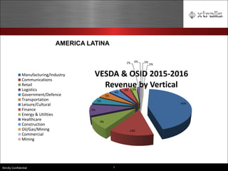3
Strictly Confidential
45%
14%
9%
9%
5%
5%
4%
4% 3%
2% 0% 0%
0%
VESDA & OSID 2015-2016
Revenue by Vertical
Manufacturing/Industry
Communications
Retail
Logistics
Government/Defence
Transportation
Leisure/Cultural
Finance
Energy & Utilities
Healthcare
Construction
Oil/Gas/Mining
Commercial
Mining
AMERICA LATINA
 