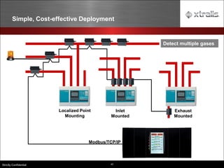 43
Strictly Confidential
Exhaust
Mounted
Inlet
Mounted
Localized Point
Mounting
Modbus/TCP/IP
Detect multiple gases
Simple, Cost-effective Deployment
 
