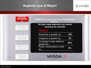 45
Strictly Confidential
VESDA
Smoke
+
VESDA
Flex
VESDA
Analytics
VESDA
Connects
VESDA
Verify
VESDA-E es aún mejor que el benchmark
VESDA —
De lejos mejor detección con menos
consumo de corriente!
Superior que el Mejor!
VESDA-E
Sensitivity is greater by… 15X
Longevity is greater by… 2X
Coverage in high airflow is
greater by…
40%
Power consumption is less
by…
8%
 