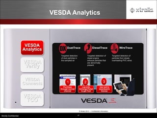 47
Strictly Confidential
VESDA
Analytics
VESDA
Connects
VESDA
Verify
VESDA
TCO
VESDA Analytics
Targeted detection
of dust particles in
the sampled air
DustTrace
Targeted detection of
diesel engine
exhaust particles that
are abnormally
present
DieselTrace
Targeted detection of
particles from slowly
overheating PVC wires
WireTrace
Purchase
through normal
channel
1
Log onto
Xchange Portal
to get Tool
2
Use tool to
download &
license
3
© Xtralis 2014 — Confidential Information
 