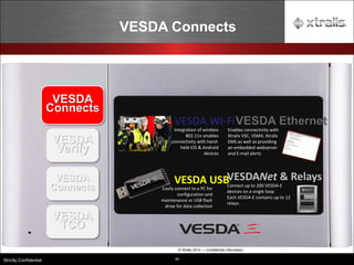 48
Strictly Confidential
VESDA
Connects
VESDA
Verify
VESDA
TCO
VESDA Connects
© Xtralis 2014 — Confidential Information
VESDA Wi-Fi
Integration of wireless
802.11n enables
connectivity with hand-
held iOS & Android
devices
Enables connectivity with
Xtralis VSC, VSM4, Xtralis
EMS as well as providing
an embedded webserver
and E-mail alerts
VESDA Ethernet
VESDANet & Relays
Connect up to 200 VESDA-E
devices on a single loop
Each VESDA-E contains up to 12
relays.
VESDA USB
Easily connect to a PC for
configuration and
maintenance or USB flash
drive for data collection
VESDA
Connects
 