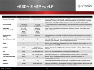 49
Strictly Confidential
VESDA-E VEP vs VLP
Feature VLP VEP Sales Message
Detection Technology IR Laser Detection Flair Detection Combining light scattering and image analysis Flair improves detection performance and
stability and nuisance alarm rejection at the same time with no compromise. Flair is the
only detection technology that can deliver this level of performance and longevity.
Fire 1 Threshold 0.015%/m
(0.0046%/ft)
0.01%/m
(0.003%/ft)
1.5 times the sensitivity for earlier warning (and with minimum nuisance alarms because
of Flair)
Pipe Length
(Linear / Branched)
4 x 50m
(4 x 164ft))
400m
(1,312t)
4 x 70m
(4 x 230ft)
560m
(1,837ft)
Longer pipe runs allow greater flexibility and convenient detector mounting to reduce
cost of maintenance
Sampling Holes
(A/B/C)
30/60/100 40/80/100 Improved detection technology increases the number of sampling points for improved
coverage
General Purpose Input 1 2 With an extra GPI there is greater flexibility in control. Both GPIs are programmable (one
monitored typically for PSU monitoring) for greater flexibility.
Relays 7 7 Identical relay configuration and placement for ease of upgrade. Simply unplug the VLP
wires and reconnect to VEP!
Analytics None DieselTrace,
DustTrace, WireTrace
Targeted detection for integration with business process for effective response and to
save cost
StaX None PSU, Auto Pipe Clean Future proof expandability protecting end-user initial investment
Connectivity Serial USB, Ethernet, WiFi World class connectivity for unprecedented ease of monitoring and maintenance
Fully Field Replaceable Partial Yes Reduced service and maintenance time and cost as key sub-assemblies are
interchangeable in the field.
Display LED 3” LCD Touch screen display provides more intuitive and more informative status information
AutoLearn Smoke Smoke and Flow In addition to Smoke; VEP learns the flow conditions and sets individual sample pipe flow
thresholds to accommodate varying environmental conditions.
 