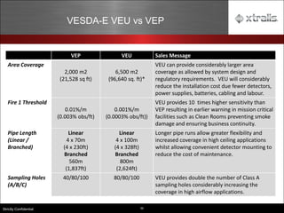 50
Strictly Confidential
VESDA-E VEU vs VEP
Feature VEP VEU Sales Message
Area Coverage
2,000 m2
(21,528 sq ft)
6,500 m2
(96,640 sq. ft)*
VEU can provide considerably larger area
coverage as allowed by system design and
regulatory requirements. VEU will considerably
reduce the installation cost due fewer detectors,
power supplies, batteries, cabling and labour.
Fire 1 Threshold
0.01%/m
(0.003% obs/ft)
0.001%/m
(0.0003% obs/ft))
VEU provides 10 times higher sensitivity than
VEP resulting in earlier warning in mission critical
facilities such as Clean Rooms preventing smoke
damage and ensuring business continuity.
Pipe Length
(Linear /
Branched)
Linear
4 x 70m
(4 x 230ft)
Branched
560m
(1,837ft)
Linear
4 x 100m
(4 x 328ft)
Branched
800m
(2,624ft)
Longer pipe runs allow greater flexibility and
increased coverage in high ceiling applications
whilst allowing convenient detector mounting to
reduce the cost of maintenance.
Sampling Holes
(A/B/C)
40/80/100 80/80/100 VEU provides double the number of Class A
sampling holes considerably increasing the
coverage in high airflow applications.
 