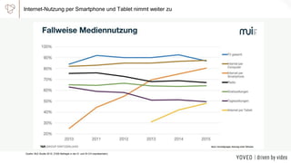 Internet-Nutzung per Smartphone und Tablet nimmt weiter zu
Quelle: MUI Studie 2015, 2’000 Befragte in der D- und W-CH (rep...