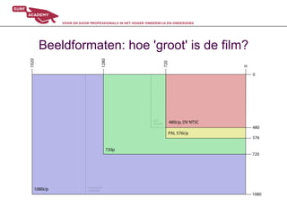 Beeldformaten: hoe 'groot' is de film?
 
