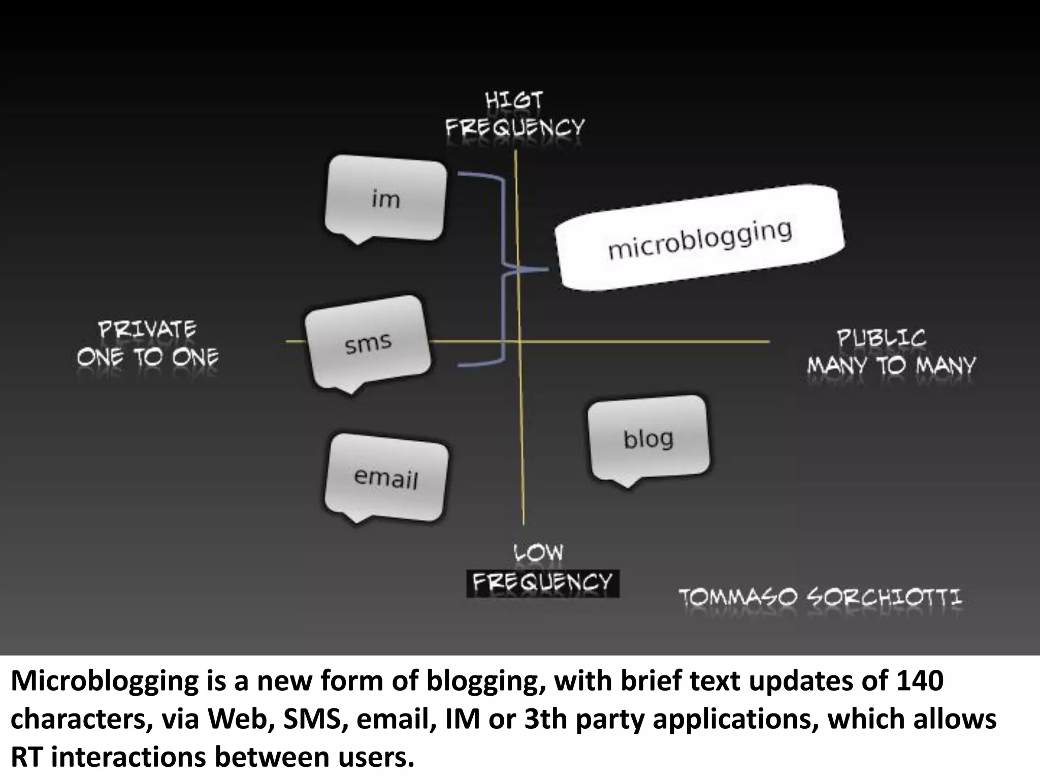 Microblogging is a new form of blogging, with brief text updates of 140 characters, via Web, SMS, email, IM or 3th party applications, which allows RT interactions between users. 