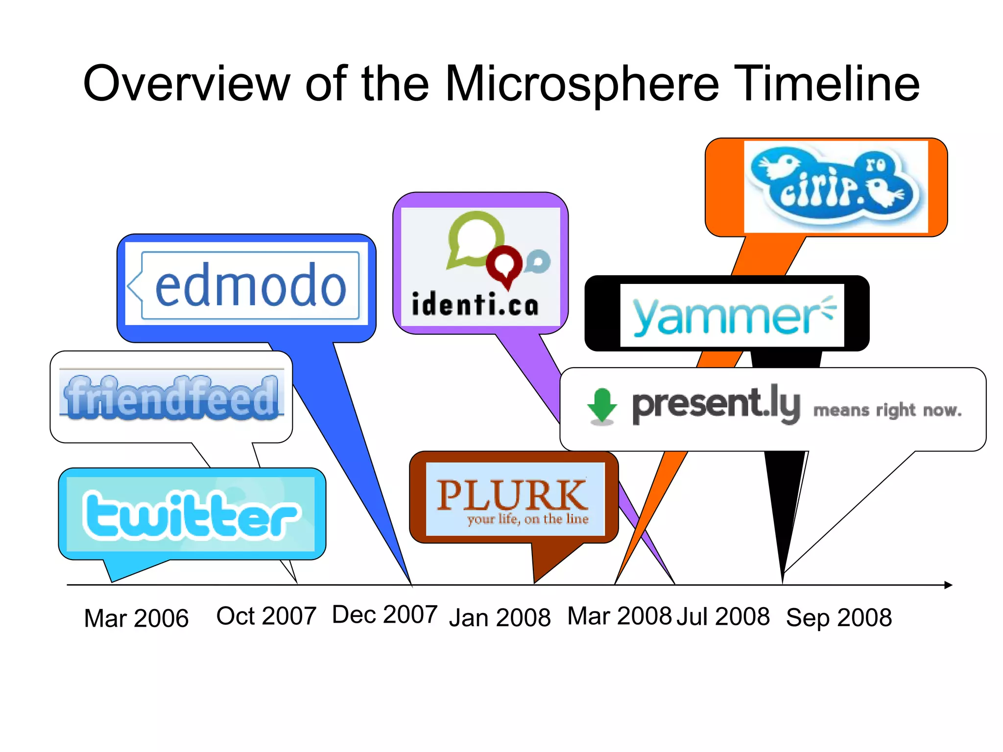Mar 2006 Oct 2007 Jan 2008 Sep 2008  Jul 2008 Dec 2007 Mar 2008  Overview of the Microsphere Timeline Elizabeth Koh, An overview of microblogging,  http://www.slideshare.net/elizabethkoh/an-overview-of-microblogging , slide 16 