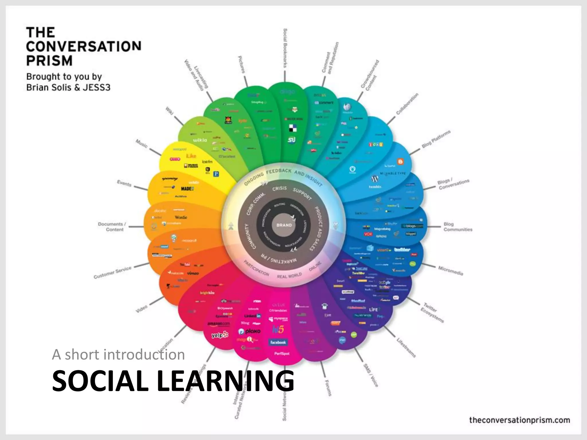 SOCIAL LEARNING A short introduction 