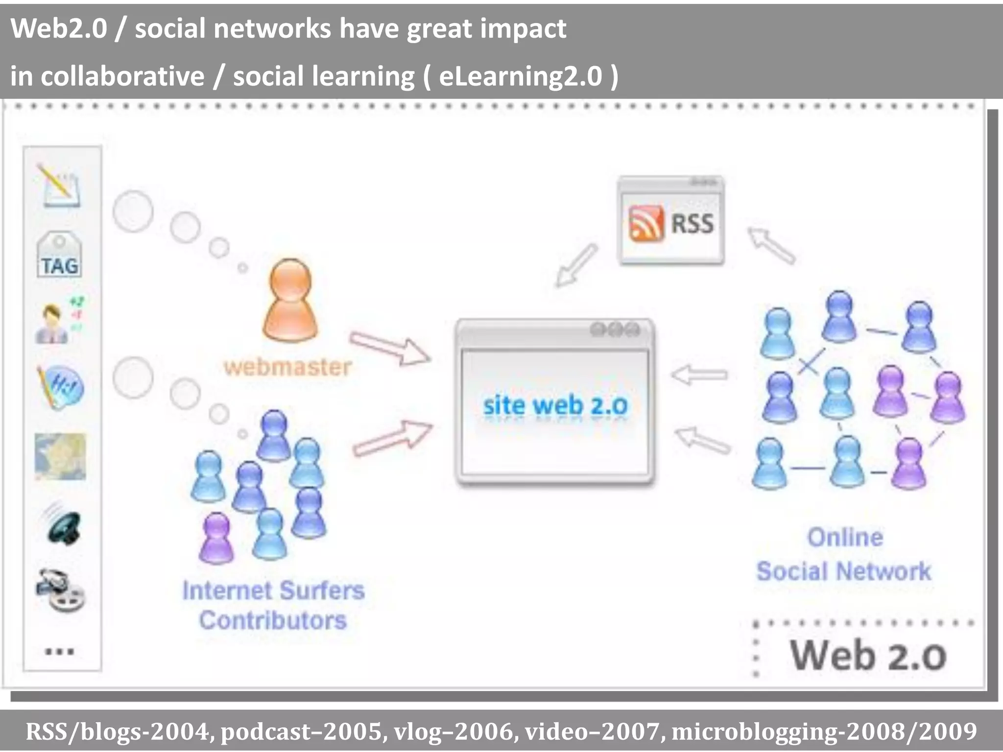 RSS/blogs-2004, podcast–2005, vlog–2006, video–2007, microblogging-2008/2009 Web2.0 / social networks have great impact  in collaborative / social learning ( eLearning2.0 ) photo:  http://es.onsoftware.com/wp-content/uploads/2008/06/web20-redsocial.jpg 
