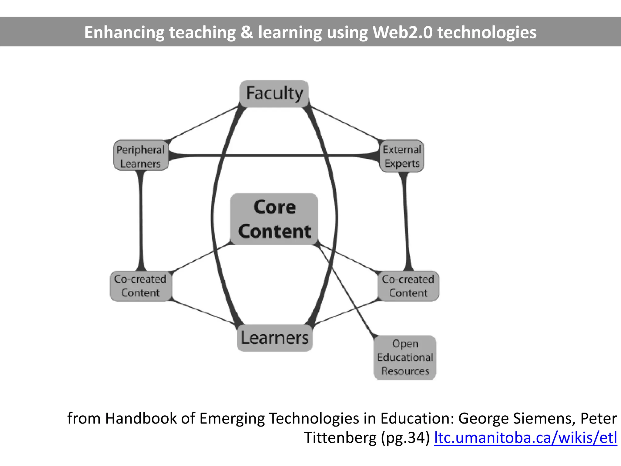Enhancing teaching & learning using Web2.0 technologies from Handbook of Emerging Technologies in Education: George Siemens, Peter Tittenberg (pg.34)  ltc.umanitoba.ca/wikis/etl 