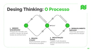 Desing Thinking: O Processo
10
1. IMERSÃO
(entendimento)
Pesquisa de mercado, com
usuários e grupos de design
Gestão do conhecimento
2. IDEAÇÃO
(criação)
Desenvolvimento, gestão e
fechamento do projeto
3. PROTOTIPAÇÃO
(testes)
Trabalho multi-disciplinar
Métodos de desenvolvimento
Testes
4. DESENVOLVIMENTO
(aplicação)
Teste final, aprovação e
lançamento da solução
 Brief
 