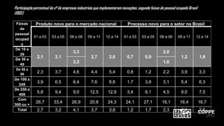 Participação percentual do nº de empresas industriais que implementaram inovações, segundo faixas de pessoal ocupado Brasil
(IBGE)
Faixas
de
pessoal
ocupad
o
Produto novo para o mercado nacional Processo novo para o setor no Brasil
01 a 03 03 a 05 06 a 08 09 a 11 12 a 14 01 a 03 03 a 05 06 a 08 09 a 11 12 a 14
De 10 a
29
2,1 2,1
3,3
2,7 2,6 0,7 0,9
2,0
1,2 1,8
De 30 a
49
3,2 1,6
De 50 a
99
2,3 3,7 4,6 4,4 5,4 0,8 1,2 2,2 3,9 3,3
De 100 a
249
3,9 6,5 6,4 7,6 8,8 1,7 3,8 3,1 5,4 6,3
De 250 a
499
5,8 9,4 9,0 12,5 12,9 3,4 6,1 4,5 9,0 7,5
Com
500 ou +
26,7 33,4 26,9 20,8 24,3 24,1 27,1 18,1 16,4 16,7
Total 2,7 3,2 4,1 3,7 3,8 1,2 1,7 2,3 2,1 2,6
 
