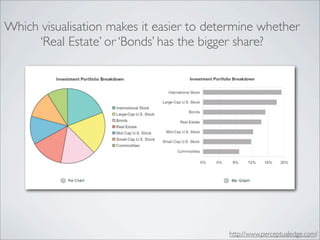 Which visualisation makes it easier to determine whether
      ‘Real Estate’ or ‘Bonds’ has the bigger share?




                                          http://www.perceptualedge.com/
 