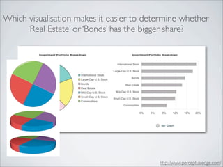Which visualisation makes it easier to determine whether
      ‘Real Estate’ or ‘Bonds’ has the bigger share?




                                          http://www.perceptualedge.com/
 
