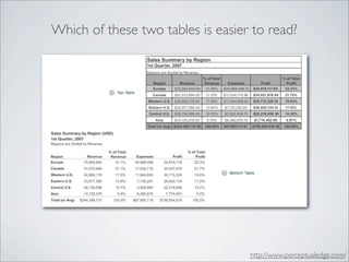 Which of these two tables is easier to read?




                                   http://www.perceptualedge.com/
 