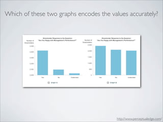 Which of these two graphs encodes the values accurately?




                                        http://www.perceptualedge.com/
 