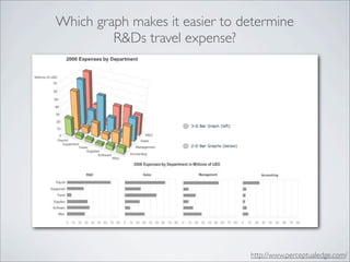 Which graph makes it easier to determine
         R&Ds travel expense?




                                http://www.perceptualedge.com/
 