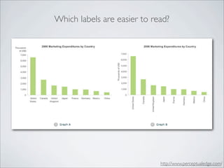 Which labels are easier to read?




                             http://www.perceptualedge.com/
 