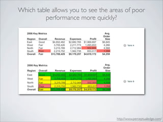Which table allows you to see the areas of poor
         performance more quickly?




                                    http://www.perceptualedge.com/
 