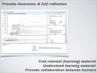 Provoke Awareness & Self-reﬂection




                   Find relevant (learning) material
                     Understand learning material
            Provoke collaboration between learners
 