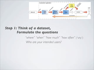 Step 1: Think of a dataset,
       Formulate the questions
           “where” “when’’ “how much” “how often” (“why”)
            Who are your intended users?
 