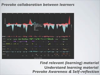 Provoke collaboration between learners




                    Find relevant (learning) material
                      Und...