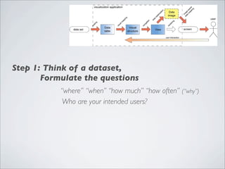 Step 1: Think of a dataset,
        Formulate the questions
              “where” “when’’ “how much” “how often” (“why”)
 ...