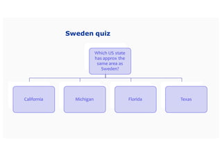 Sweden quiz
Which US'state
has'approx the'
same'area'as'
Sweden?
California Michigan Florida Texas
 