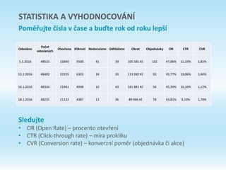 Odesláno
Počet
odeslaných
Otevřeno Kliknutí Nedoručeno Odhláčeno Obrat Objednávky OR CTR CVR
5.1.2016 48533 22840 5500 41 39 105 581 Kč 102 47,06% 11,33% 1,85%
12.1.2016 48402 22155 6323 24 35 113 282 Kč 92 45,77% 13,06% 1,46%
16.1.2016 48334 21941 4998 10 43 161 881 Kč 56 45,39% 10,34% 1,12%
18.1.2016 48235 21132 4387 13 36 89 966 Kč 78 43,81% 9,10% 1,78%
Sledujte
• OR (Open Rate) – procento otevření
• CTR (Click-through rate) – míra prokliku
• CVR (Conversion rate) – konverzní poměr (objednávka či akce)
STATISTIKA A VYHODNOCOVÁNÍ
Poměřujte čísla v čase a buďte rok od roku lepší
 