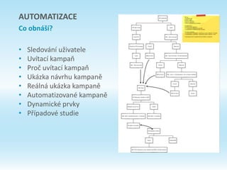 AUTOMATIZACE
Co obnáší?
• Sledování uživatele
• Uvítací kampaň
• Proč uvítací kampaň
• Ukázka návrhu kampaně
• Reálná ukázka kampaně
• Automatizované kampaně
• Dynamické prvky
• Případové studie
 