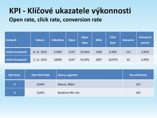 KPI - Klíčové ukazatele výkonnosti
Open rate, click rate, conversion rate
Kampaň Datum Odesláno Open
Open
Rate
Kliků
Click
Rate
Konverze
Konverzní
poměr
Jméno kampaně 8. 11. 2015 21940 5147 23,46% 1360 6,20% 151 2,93%
Jméno kampaně 5. 11. 2015 18300 6147 33,59% 2007 10,97% 45 0,99%
Opt-Outs Opt-Outs Rate Query, segment Doručitelnost
2 0,04% Aktivní, 90dní 151
3 0,05% Neaktivní 90+ dní 245
 