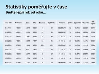 Statistiky poměřujte v čase
Buďte lepší rok od roku…
Send date Recipients Open Click Bounces Opt-Outs Turnover Orders Open rate Click rate
CVR
open
5.1.2011 48533 12840 5500 41 39 105 581 Kč 82 26,46% 11,33% 0,64%
12.1.2011 48402 12155 6323 24 35 113 282 Kč 72 25,11% 13,06% 0,59%
16.1.2011 48334 11941 4998 10 43 61 881 Kč 36 24,71% 10,34% 0,30%
18.1.2011 48235 11132 4387 13 36 59 966 Kč 33 23,08% 9,10% 0,30%
18.1.2011 83195 15635 6765 252 1017 122 750 Kč 41 18,79% 8,13% 0,26%
19.1.2011 22010 7735 2824 22 38 42 776 Kč 20 35,14% 12,83% 0,26%
23.1.2011 48182 12174 5091 49 10 86 539 Kč 63 25,27% 10,57% 0,52%
26.1.2011 48070 11304 4045 38 19 53 188 Kč 38 23,52% 8,41% 0,34%
30.1.2011 47990 11251 4095 16 50 142 688 Kč 99 23,44% 8,53% 0,88%
 