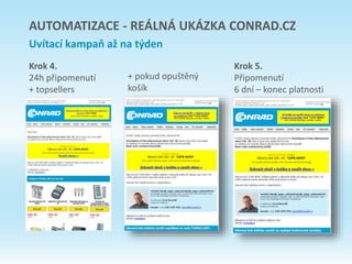 Krok 4.
24h připomenutí
+ topsellers
+ pokud opuštěný
košík
Krok 5.
Připomenutí
6 dní – konec platnosti
AUTOMATIZACE - REÁLNÁ UKÁZKA CONRAD.CZ
Uvítací kampaň až na týden
 