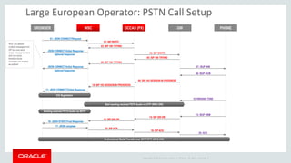 Copyright © 2014 Oracle and/or its affiliates. All rights reserved. | 
Large European Operator: PSTN Call Setup 
BROWSER 
WSC 
OCCAS (PX) 
GW 
PHONE 
01: JSON CONNECT/Request 
02: SIP INVITE 
03: SIP 100 TRYING 
JSON CONNECT/Initial Response 
Optional Response 
04: SIP INVITE 
05: SIP 100 TRYING 
06: SIP 100 TRYING 
JSON CONNECT/Initial Response 
Optional Response 
07: ISUP IAM 
08: ISUP ACM 
09: SIP 183 SESSION IN PROGRESS 
10: SIP 183 SESSION IN PROGRESS 
11: JSON CONNECT/Initial Response 
ICE Negotiation 
12: RINGING TONE 
Start sending received PSTN Audio via RTP (WSC-GW) 
Sending received PSTN Audio via SRTP 
13: ISUP ANM 
14: SIP 200 OK 
15: SIP 200 OK 
16: JSON START/Final Response 
17: JSON complete 
18: SIP ACK 
19: SIP ACK 
20: ACK 
Bi-directional Media Transfer over SRTP/RTP (WCS-GW) 
WSC can absorb multiple messages from SIP side and send single message to client and vice-versa, therefore those messages are marked as optional  
