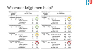 Waarvoor krijgt men hulp?
Cliënten die een
probleem
ervaren
Cliënten
die hulp krijgen
N % n %
Lichamelijke gezondheid
88 22% Krijgt hulp 42 58%
Eigen omgeving 17 42%
Hulpverlener 24 59%
Wil meer hulp 19 26%
Psychische gezondheid
66 17% Krijgt hulp 38 70%
Eigen omgeving 10 26%
Hulpverlener 28 74%
Wil meer hulp 20 38%
Huisvesting
89 22% Krijgt hulp 27 35%
Eigen omgeving 14 52%
Hulpverlener 13 48%
Wil meer hulp - -
Financiële problemen
136 34% Krijgt hulp 27 22%
Eigen omgeving 14 52%
Hulpverlener 13 48%
Wil meer hulp 37 37%
Zorgtaken
34 8% Krijgt hulp 10 37%
Wil meer hulp 20 38%
Huisvesting
89 22% Krijgt hulp 27 35%
Eigen omgeving 14 52%
Hulpverlener 13 48%
Wil meer hulp - -
Financiële problemen
136 34% Krijgt hulp 27 22%
Eigen omgeving 14 52%
Hulpverlener 13 48%
Wil meer hulp 37 37%
Zorgtaken
34 8% Krijgt hulp 10 37%
Eigen omgeving 6 60%
Hulpverlener 4 40%
Wil meer hulp 8 30%
Veiligheid&conflict
173 44% Krijgt hulp 32 35%
Eigen omgeving 21 66%
Hulpverlener 11 34%
Wil meer hulp 47 52%
Sociale steun
65 15% Heeft sociale steun* 358 85%
Eigen omgeving 305 92%
Hulpverlener 27 8%
Wil meer hulp 26** 50%**
Zingeving
67 16% Krijgt hulp 15 25%
Eigen omgeving 12 80%
Hulpverlener 3 20%
Wil meer hulp 27 49%
Cliënten die een
probleem
ervaren
Cliënten
die hulp krijgen
N % n %
Lichamelijke gezondheid
88 22% Krijgt hulp 42 58%
Eigen omgeving 17 42%
Hulpverlener 24 59%
Wil meer hulp 19 26%
Psychische gezondheid
66 17% Krijgt hulp 38 70%
Eigen omgeving 10 26%
Hulpverlener 28 74%
Wil meer hulp 20 38%
Huisvesting
89 22% Krijgt hulp 27 35%
Eigen omgeving 14 52%
Hulpverlener 13 48%
Wil meer hulp - -
Financiële problemen
136 34% Krijgt hulp 27 22%
Eigen omgeving 14 52%
Hulpverlener 13 48%
Wil meer hulp 37 37%
Zorgtaken
34 8% Krijgt hulp 10 37%
 