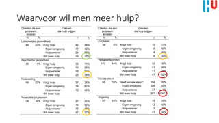 Waarvoor wil men meer hulp?
Cliënten die een
probleem
ervaren
Cliënten
die hulp krijgen
N % n %
Lichamelijke gezondheid
88 22% Krijgt hulp 42 58%
Eigen omgeving 17 42%
Hulpverlener 24 59%
Wil meer hulp 19 26%
Psychische gezondheid
66 17% Krijgt hulp 38 70%
Eigen omgeving 10 26%
Hulpverlener 28 74%
Wil meer hulp 20 38%
Huisvesting
89 22% Krijgt hulp 27 35%
Eigen omgeving 14 52%
Hulpverlener 13 48%
Wil meer hulp - -
Financiële problemen
136 34% Krijgt hulp 27 22%
Eigen omgeving 14 52%
Hulpverlener 13 48%
Wil meer hulp 37 37%
Zorgtaken
34 8% Krijgt hulp 10 37%
Wil meer hulp 20 38%
Huisvesting
89 22% Krijgt hulp 27 35%
Eigen omgeving 14 52%
Hulpverlener 13 48%
Wil meer hulp - -
Financiële problemen
136 34% Krijgt hulp 27 22%
Eigen omgeving 14 52%
Hulpverlener 13 48%
Wil meer hulp 37 37%
Zorgtaken
34 8% Krijgt hulp 10 37%
Eigen omgeving 6 60%
Hulpverlener 4 40%
Wil meer hulp 8 30%
Veiligheid&conflict
173 44% Krijgt hulp 32 35%
Eigen omgeving 21 66%
Hulpverlener 11 34%
Wil meer hulp 47 52%
Sociale steun
65 15% Heeft sociale steun* 358 85%
Eigen omgeving 305 92%
Hulpverlener 27 8%
Wil meer hulp 26** 50%**
Zingeving
67 16% Krijgt hulp 15 25%
Eigen omgeving 12 80%
Hulpverlener 3 20%
Wil meer hulp 27 49%
Cliënten die een
probleem
ervaren
Cliënten
die hulp krijgen
N % n %
Lichamelijke gezondheid
88 22% Krijgt hulp 42 58%
Eigen omgeving 17 42%
Hulpverlener 24 59%
Wil meer hulp 19 26%
Psychische gezondheid
66 17% Krijgt hulp 38 70%
Eigen omgeving 10 26%
Hulpverlener 28 74%
Wil meer hulp 20 38%
Huisvesting
89 22% Krijgt hulp 27 35%
Eigen omgeving 14 52%
Hulpverlener 13 48%
Wil meer hulp - -
Financiële problemen
136 34% Krijgt hulp 27 22%
Eigen omgeving 14 52%
Hulpverlener 13 48%
Wil meer hulp 37 37%
Zorgtaken
34 8% Krijgt hulp 10 37%
 
