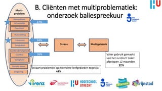 Multi-
problem
Huisvesting
Zingeving
Stress Multigebruik
Financien
Zorgtaken
Gezondheid
Sociale steun
Psychisch
Lichamelijk
Conflict&Veiligheid
Veiligheid
Conflict
B. Cliënten met multiproblematiek:
onderzoek baliespreekuur
Ervaart problemen op meerdere leefgebieden tegelijk:
44%
Vaker gebruik gemaakt
van het Juridisch Loket
afgelopen 12 maanden
32%
27%
34%
36%
 