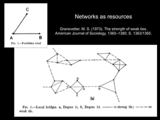 Networks as resources
Granovetter, M. S. (1973). The strength of weak ties.
American Journal of Sociology, 1360–1380; S. 1363/1365.
 