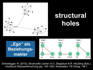 Scheidegger, N. (2010). Strukturelle Löcher. In C. Stegbauer & R. Häußling (Eds.),
Handbuch Netzwerkforschung (pp. 145–155). Wiesbaden: VS Verlag, 146 f.
structural
holes
„Ego“ als
Beziehungs-
makler
 