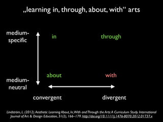 „learning in, through, about, with“ arts
Lindström, L. (2012).Aesthetic Learning About, In,With andThrough the Arts:A Curriculum Study. International
Journal of Art & Design Education, 31(2), 166–179. http://doi.org/10.1111/j.1476-8070.2012.01737.x
medium- 
specific
medium- 
neutral
convergent divergent
in through
withabout
 