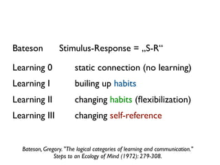 Bateson Stimulus-Response = „S-R“
Learning 0 static connection (no learning)
Learning I builing up habits
Learning II changing habits (ﬂexibilization)
Learning III changing self-reference
Bateson, Gregory. "The logical categories of learning and communication."  
Steps to an Ecology of Mind (1972): 279-308.
 